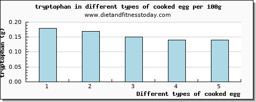 cooked egg tryptophan per 100g